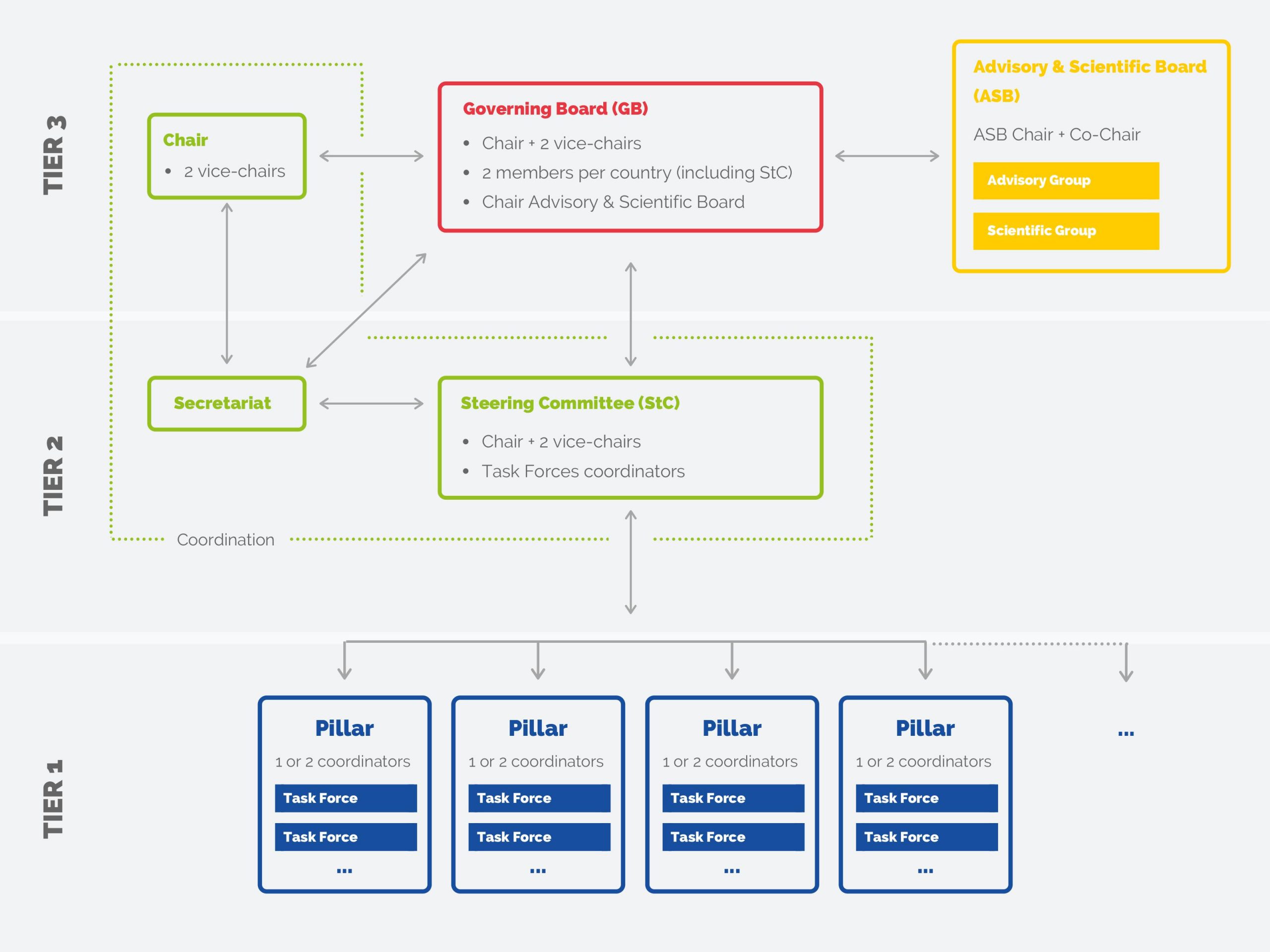 Governance scheme