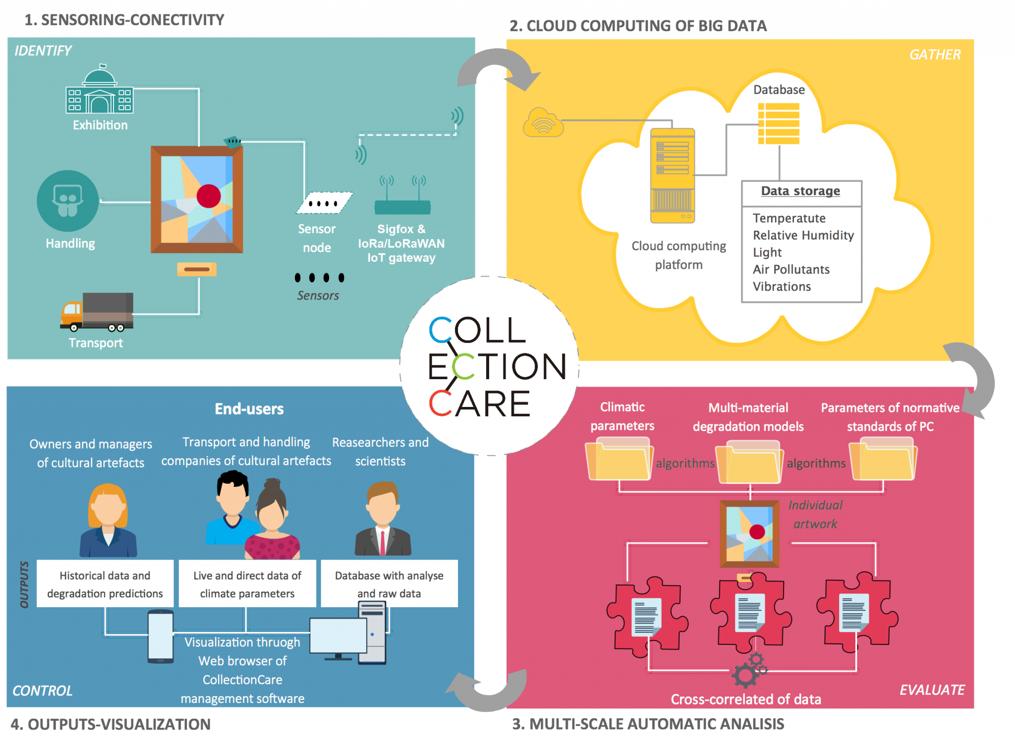 CollectionCare: Innovative and affordable service for the Preventive ...